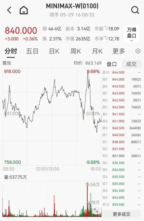 MiniMax拟于科创板上市,H股总市值2635亿港元