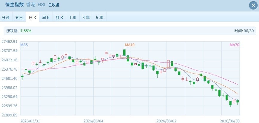 上半年行情收官,港股表现落后:恒科累计跌超18%,恒指跌超10%