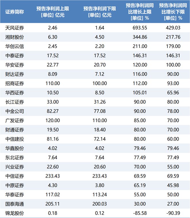 净利润最高预增近700%！21家券商发布上半年业绩预告，业绩向好带动估值修复