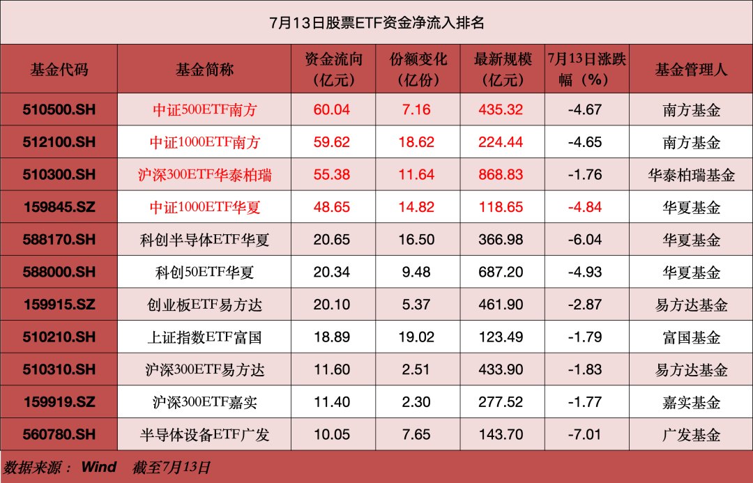昨日股票ETF资金净流入超610亿元!宽基、半导体持续“吸金”