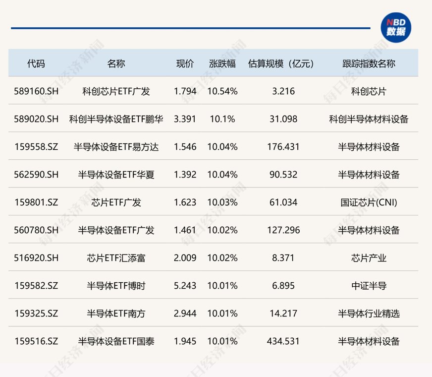 ETF今日收评 | 半导体产业链集体爆发 多只芯片相关ETF涨停