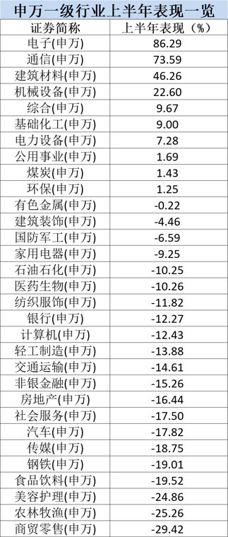 半程收官！公募交出答卷：翻倍基超240只，最牛涨超183%